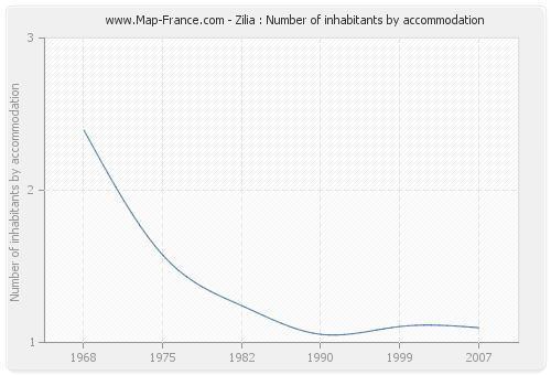 Zilia : Number of inhabitants by accommodation