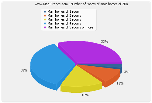 Number of rooms of main homes of Zilia