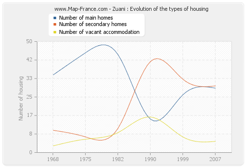 Zuani : Evolution of the types of housing