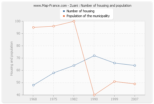 Zuani : Number of housing and population
