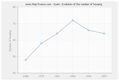 Zuani : Evolution of the number of housing