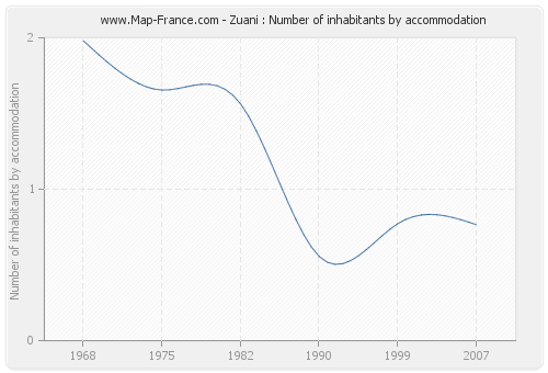 Zuani : Number of inhabitants by accommodation