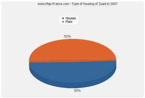 Type of housing of Zuani in 2007