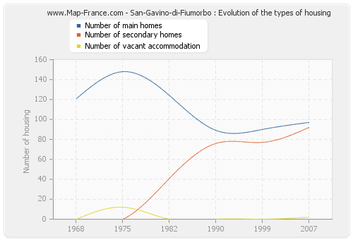 San-Gavino-di-Fiumorbo : Evolution of the types of housing