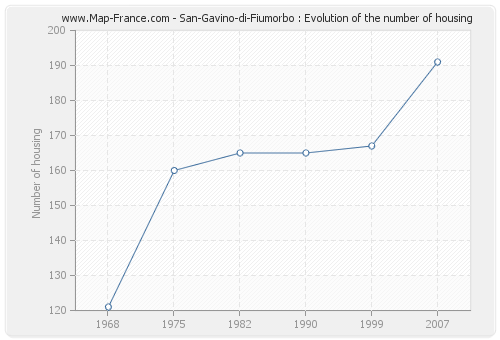 San-Gavino-di-Fiumorbo : Evolution of the number of housing