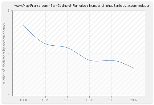 San-Gavino-di-Fiumorbo : Number of inhabitants by accommodation
