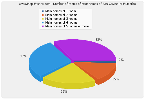 Number of rooms of main homes of San-Gavino-di-Fiumorbo