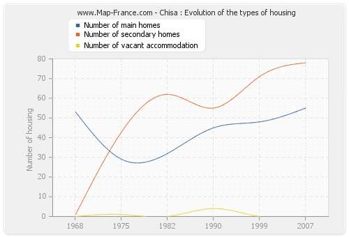 Chisa : Evolution of the types of housing