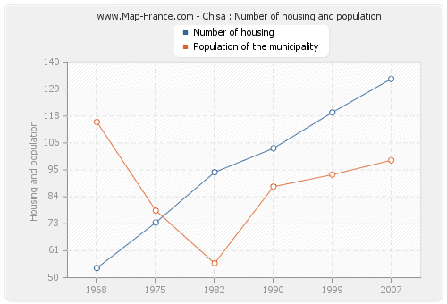 Chisa : Number of housing and population