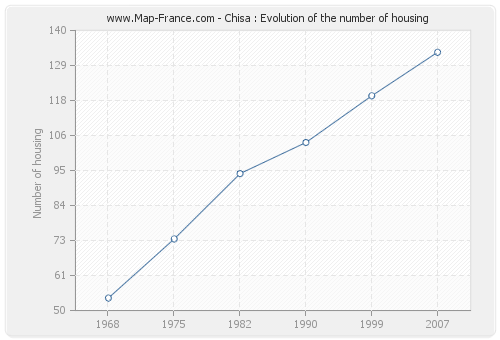 Chisa : Evolution of the number of housing