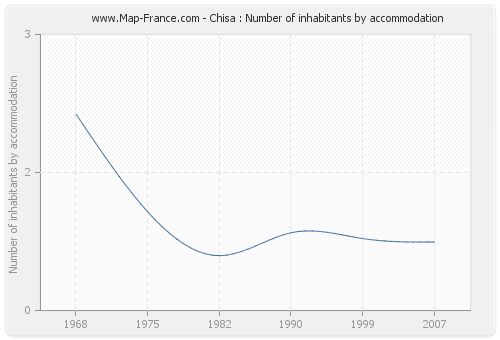 Chisa : Number of inhabitants by accommodation