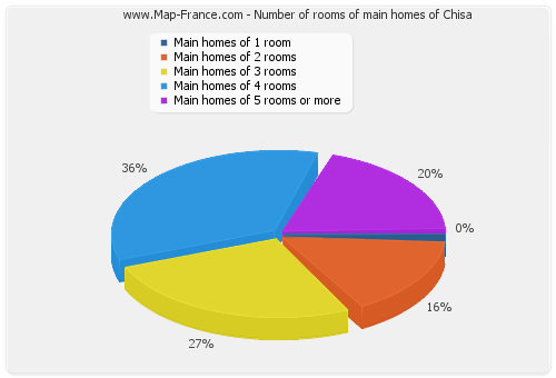 Number of rooms of main homes of Chisa