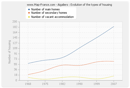 Aigaliers : Evolution of the types of housing