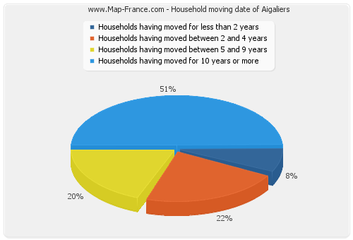 Household moving date of Aigaliers