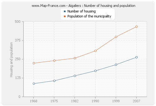 Aigaliers : Number of housing and population