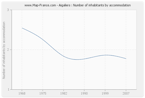 Aigaliers : Number of inhabitants by accommodation