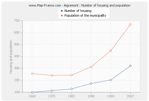 Aigremont : Number of housing and population