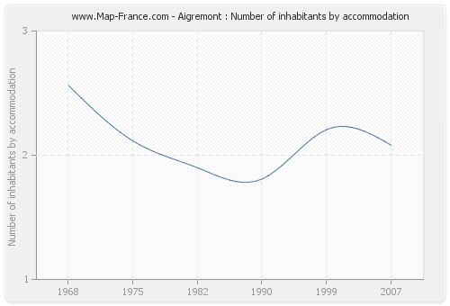 Aigremont : Number of inhabitants by accommodation