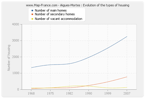 Aigues-Mortes : Evolution of the types of housing