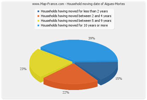 Household moving date of Aigues-Mortes