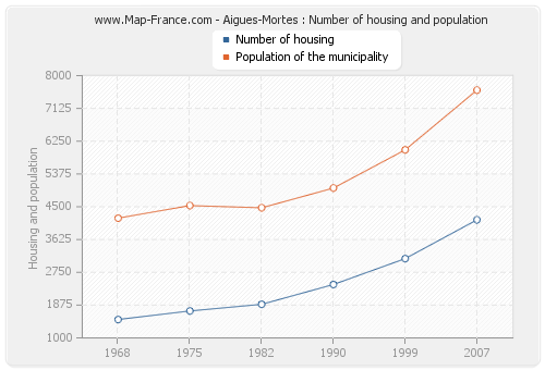 Aigues-Mortes : Number of housing and population