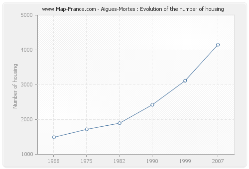 Aigues-Mortes : Evolution of the number of housing