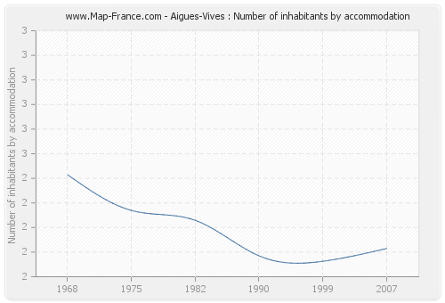 Aigues-Vives : Number of inhabitants by accommodation