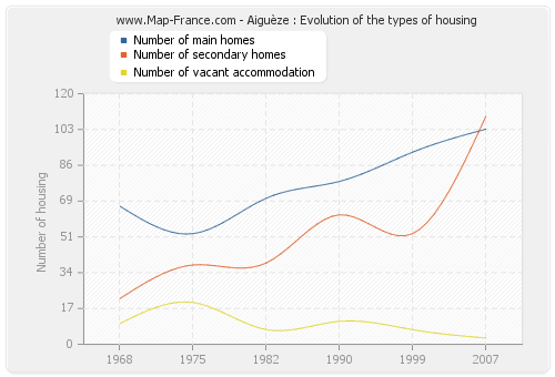 Aiguèze : Evolution of the types of housing