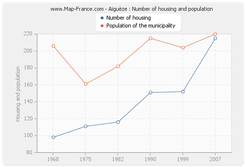 Aiguèze : Number of housing and population