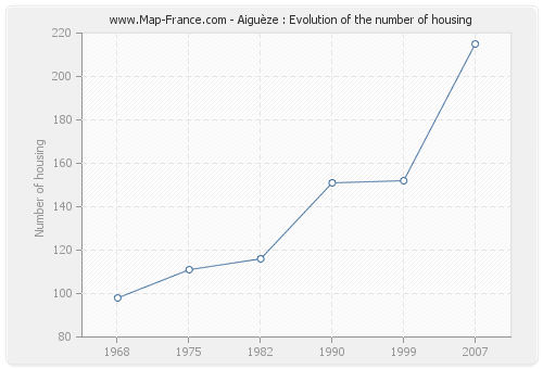 Aiguèze : Evolution of the number of housing