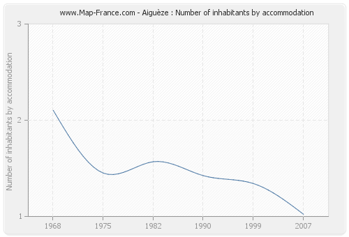 Aiguèze : Number of inhabitants by accommodation