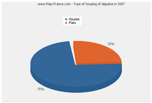 Type of housing of Aiguèze in 2007
