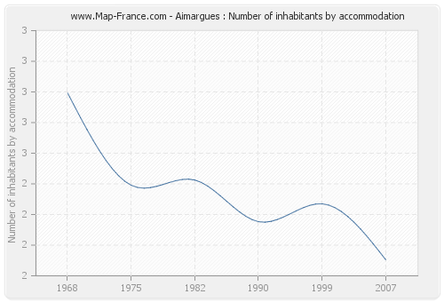 Aimargues : Number of inhabitants by accommodation