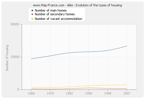 Alès : Evolution of the types of housing