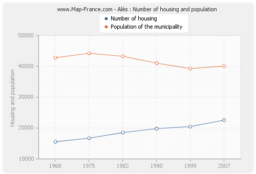 Alès : Number of housing and population