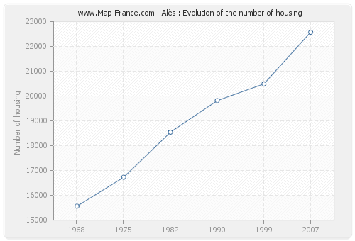 Alès : Evolution of the number of housing