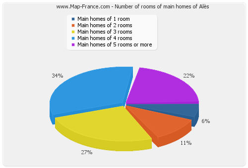 Number of rooms of main homes of Alès