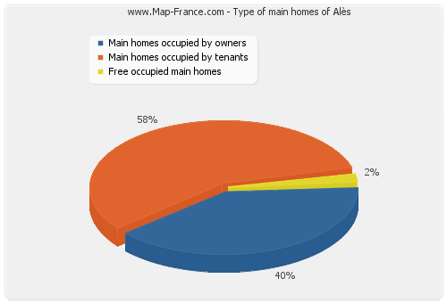 Type of main homes of Alès