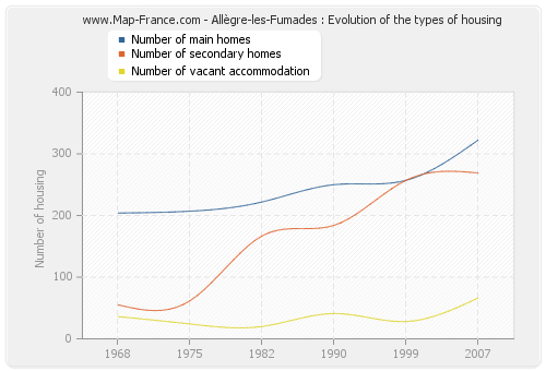 Allègre-les-Fumades : Evolution of the types of housing