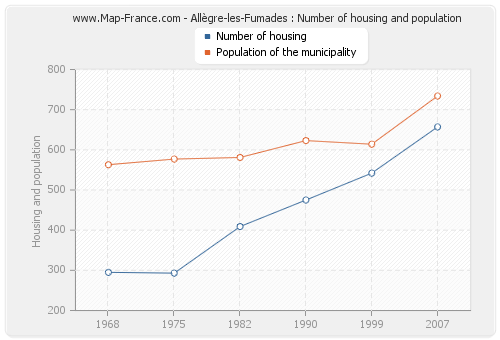 Allègre-les-Fumades : Number of housing and population