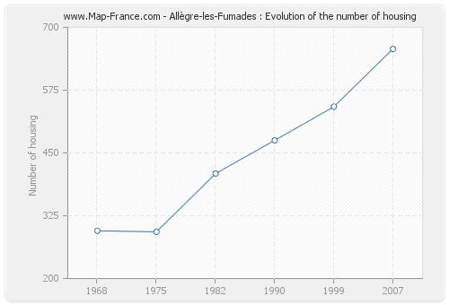 Allègre-les-Fumades : Evolution of the number of housing