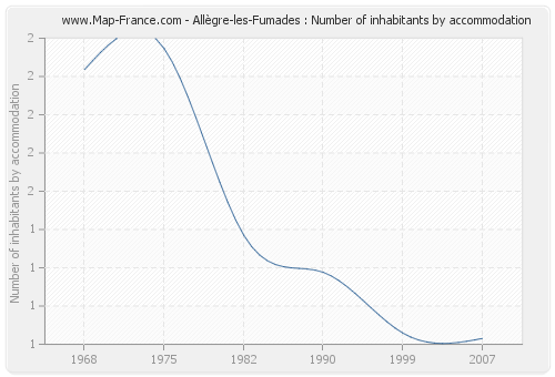 Allègre-les-Fumades : Number of inhabitants by accommodation