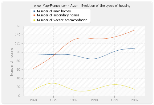 Alzon : Evolution of the types of housing