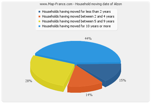 Household moving date of Alzon