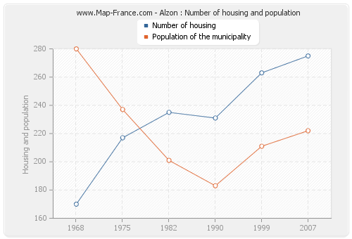 Alzon : Number of housing and population