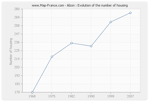 Alzon : Evolution of the number of housing