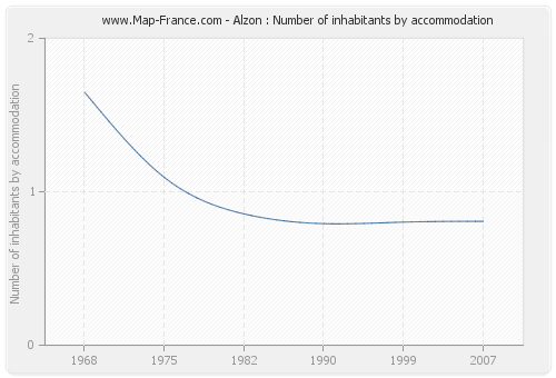 Alzon : Number of inhabitants by accommodation