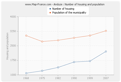 Anduze : Number of housing and population