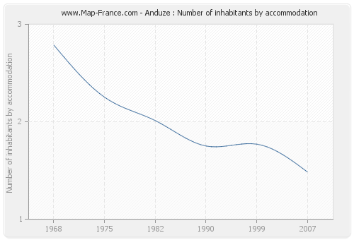 Anduze : Number of inhabitants by accommodation