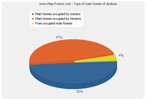 Type of main homes of Anduze